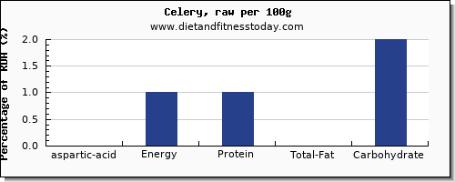 aspartic acid and nutrition facts in celery per 100g
